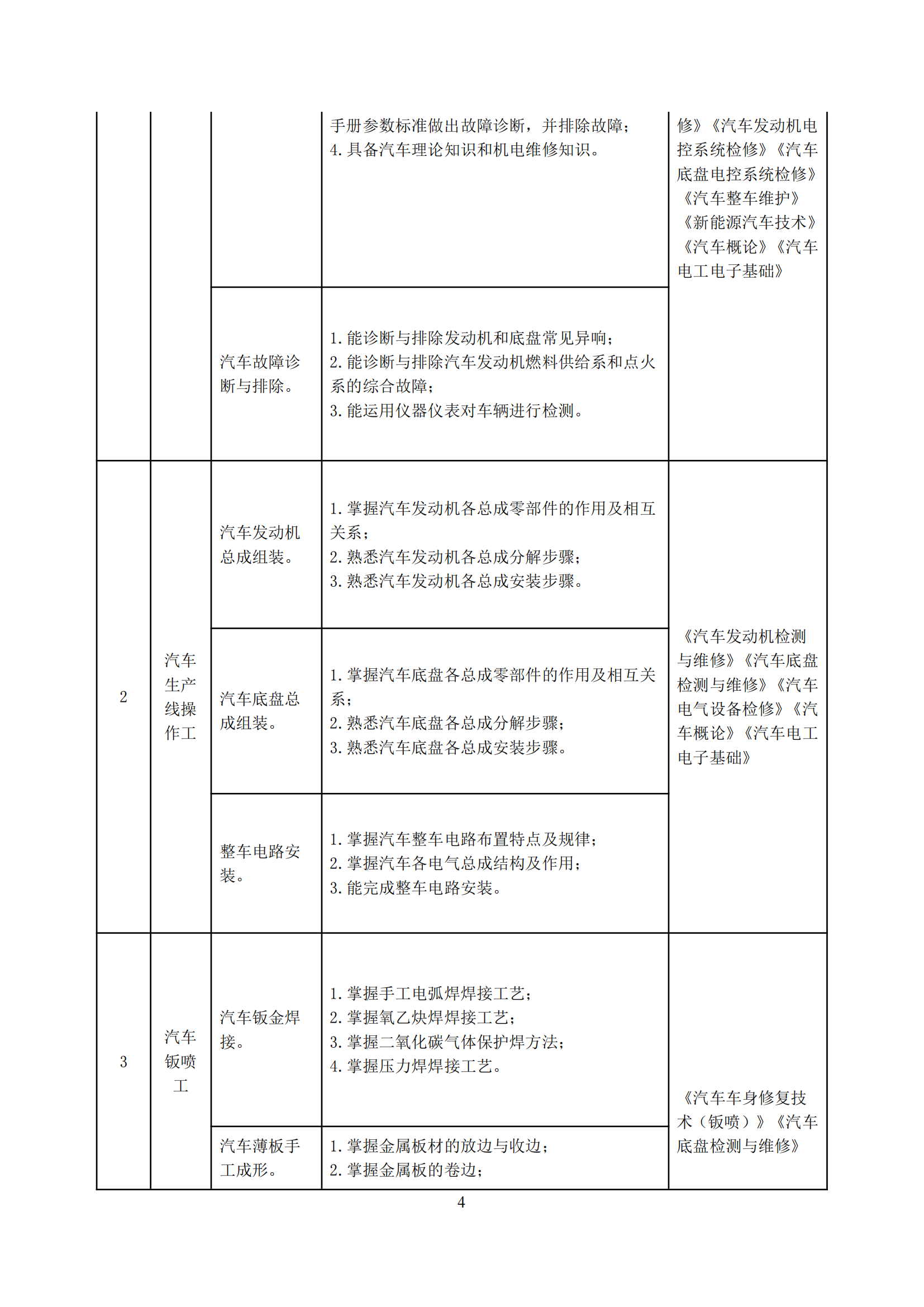 2022版汽车运用与维修专业人才培养方案_05.png